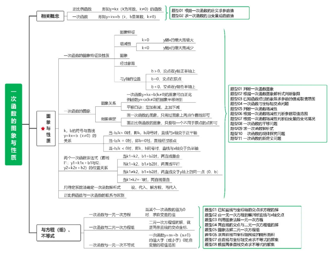 2024年中考数学一轮复习一次函数的图象与性质-讲练测 第5张