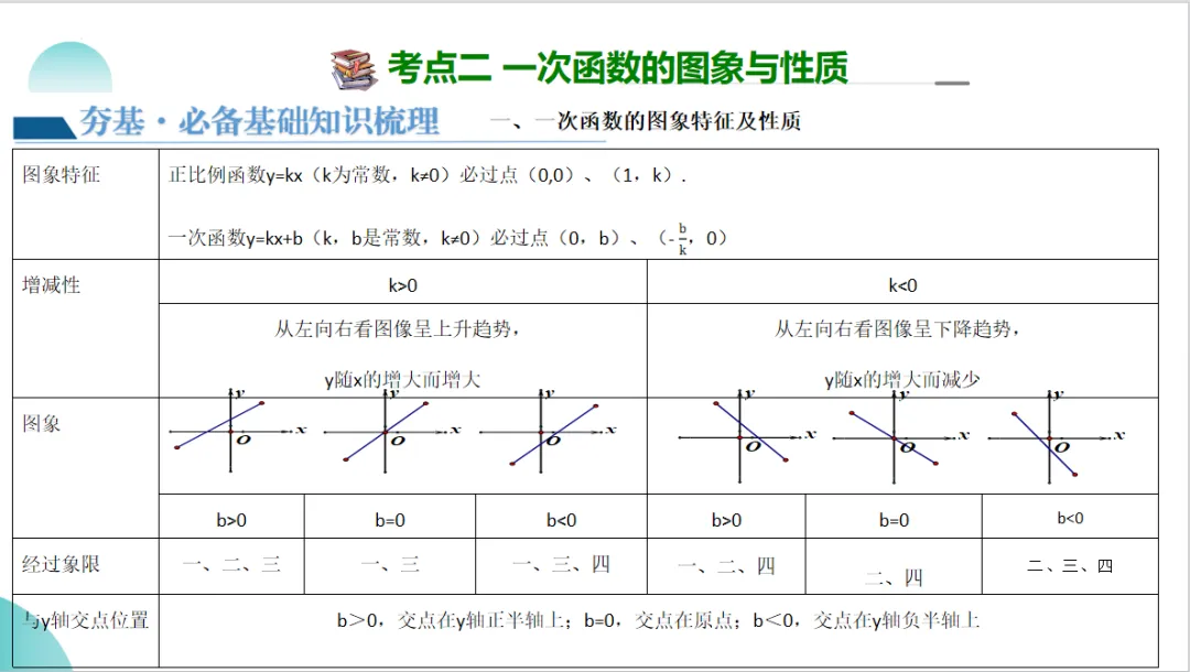 2024年中考数学一轮复习一次函数的图象与性质-讲练测 第11张
