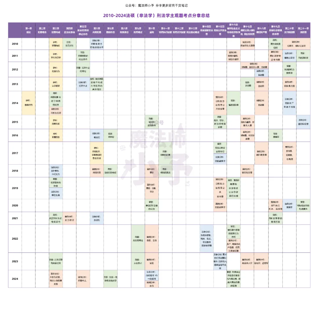 10-24|法硕非法学+法学历年真题主观题考点汇总 第4张