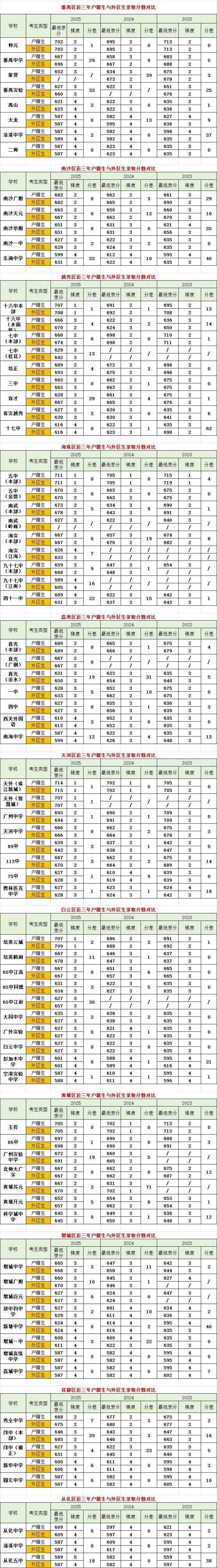 广州中考跨区生分数线数据(25-24-23年) 第1张