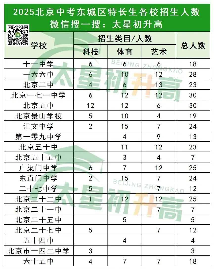 共招350人!2026北京中考东城区各高中校特长生招生人数是多少? 第3张