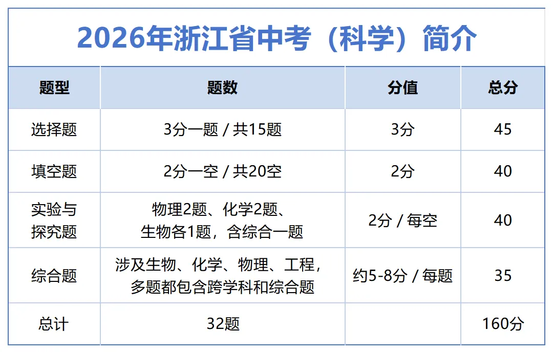中考|定了!2026宁波中考难度系数0.75,科学结构不变,普高率再提升! 第9张