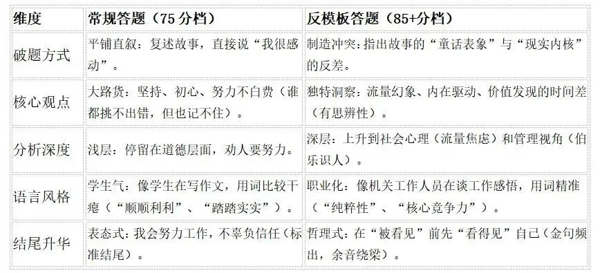 从一道面试真题谈反模板答题 第2张