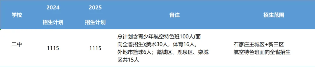 中考必读!石家庄二中核心信息大盘点:简介概况、分配生政策、历年分数线、招生人数全覆盖 第2张