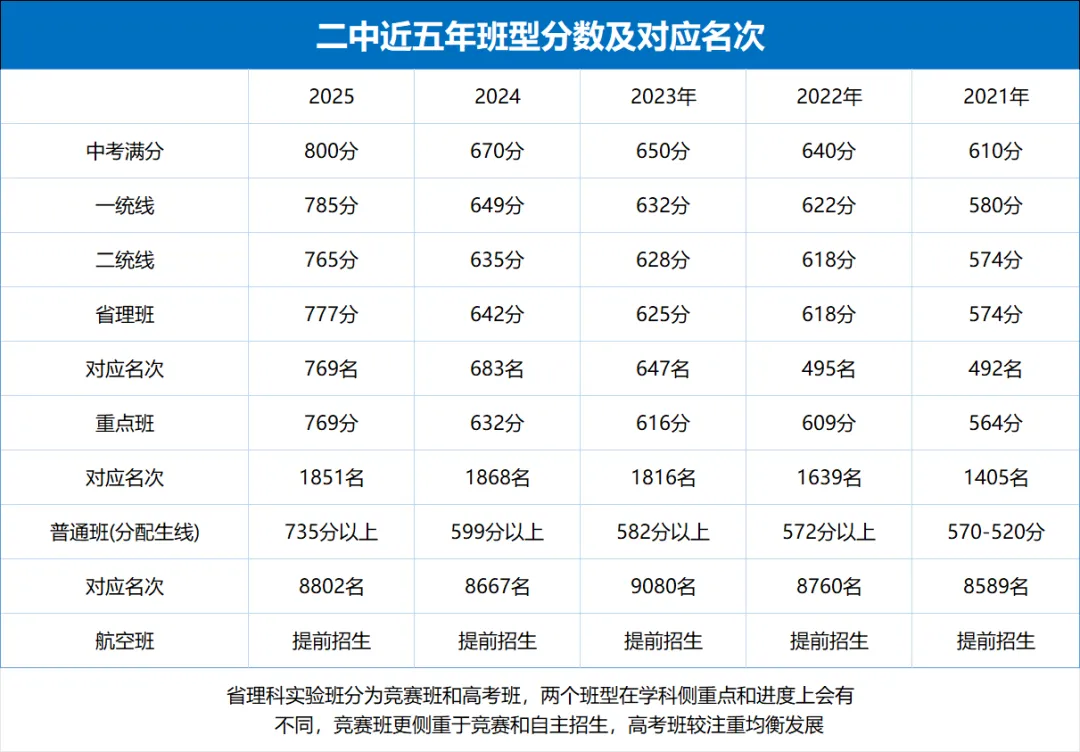 中考必读!石家庄二中核心信息大盘点:简介概况、分配生政策、历年分数线、招生人数全覆盖 第4张