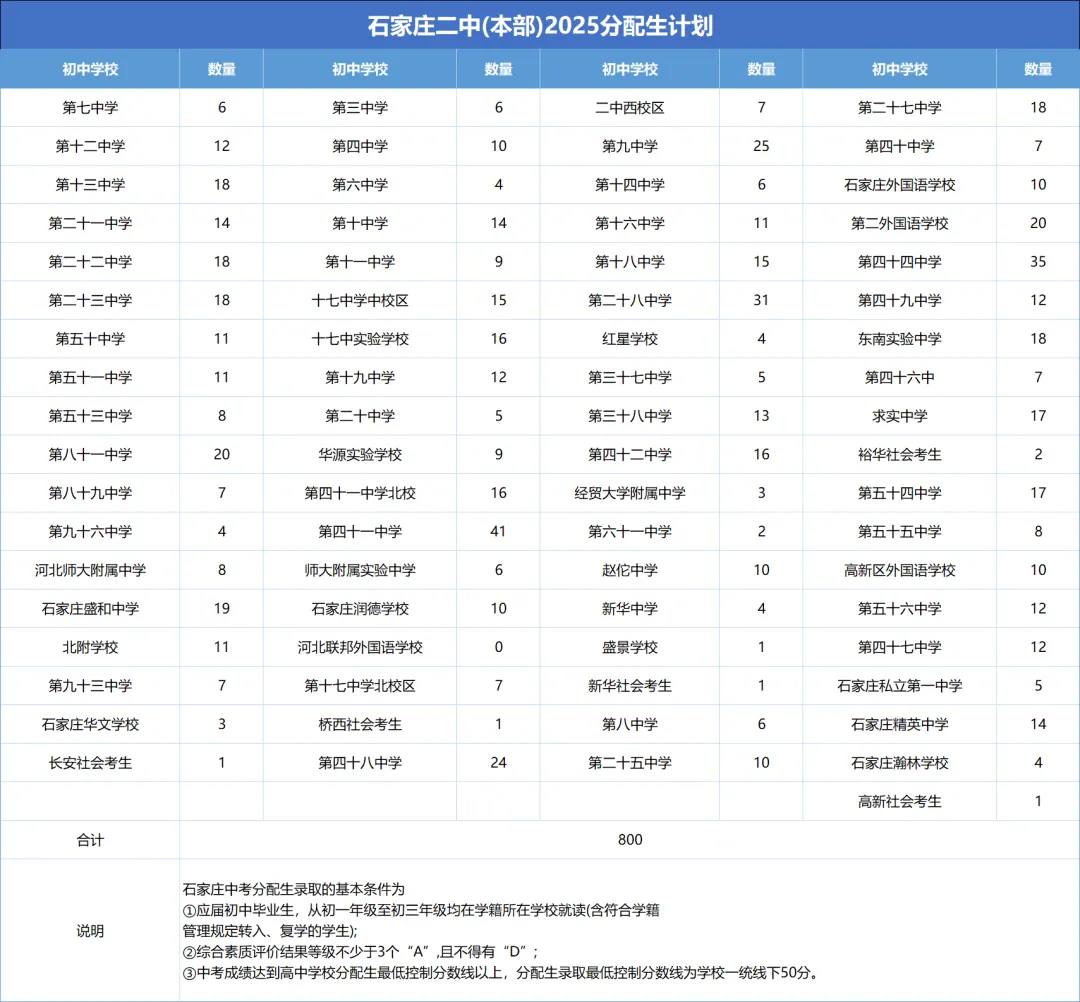 中考必读!石家庄二中核心信息大盘点:简介概况、分配生政策、历年分数线、招生人数全覆盖 第9张