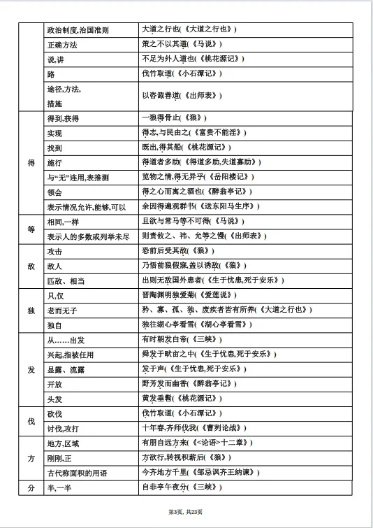冲刺中考——2026年中考语文《课内文言文知识梳理》共23页,电子版可下载可打印 第10张 冲刺中考——2026年中考语文《课内文言文知识梳理》共23页,电子版可下载可打印 第10张