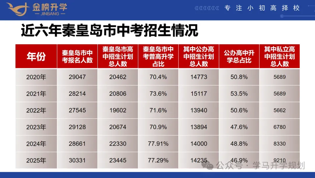 【初升高择校】近六年秦皇岛中考招生情况及分数,另附16所秦皇岛本地高中招生计划及联系方式 第2张
