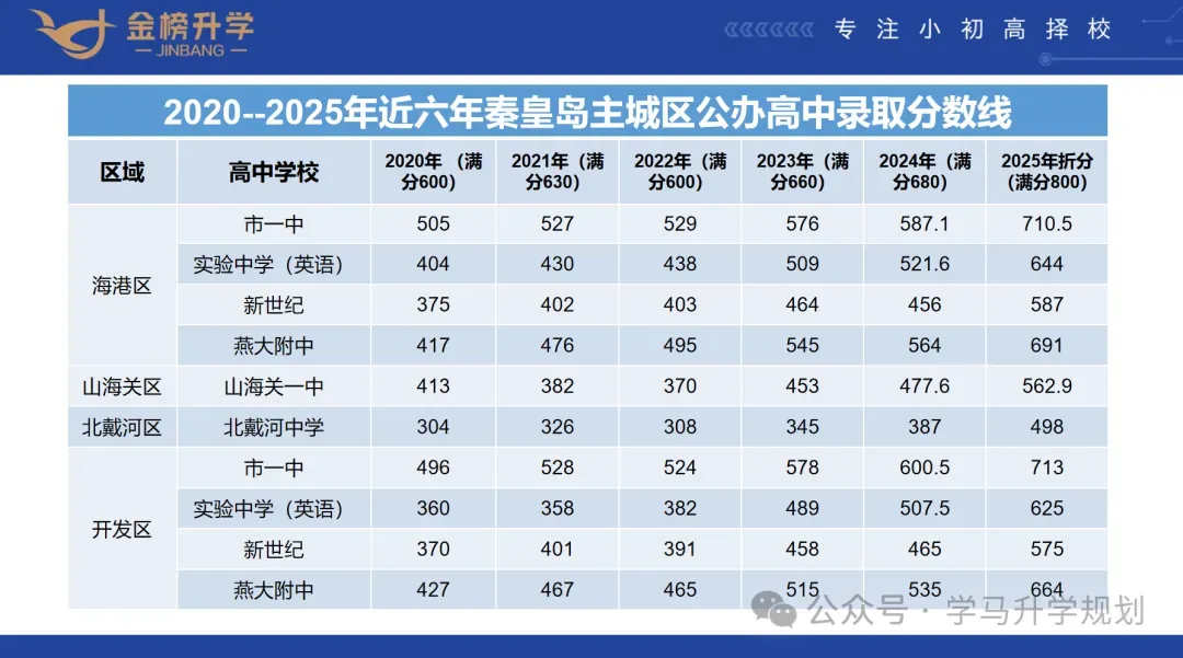 【初升高择校】近六年秦皇岛中考招生情况及分数,另附16所秦皇岛本地高中招生计划及联系方式 第3张