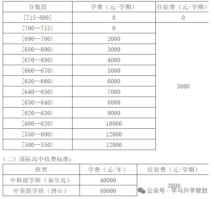 【初升高择校】近六年秦皇岛中考招生情况及分数,另附16所秦皇岛本地高中招生计划及联系方式 第9张