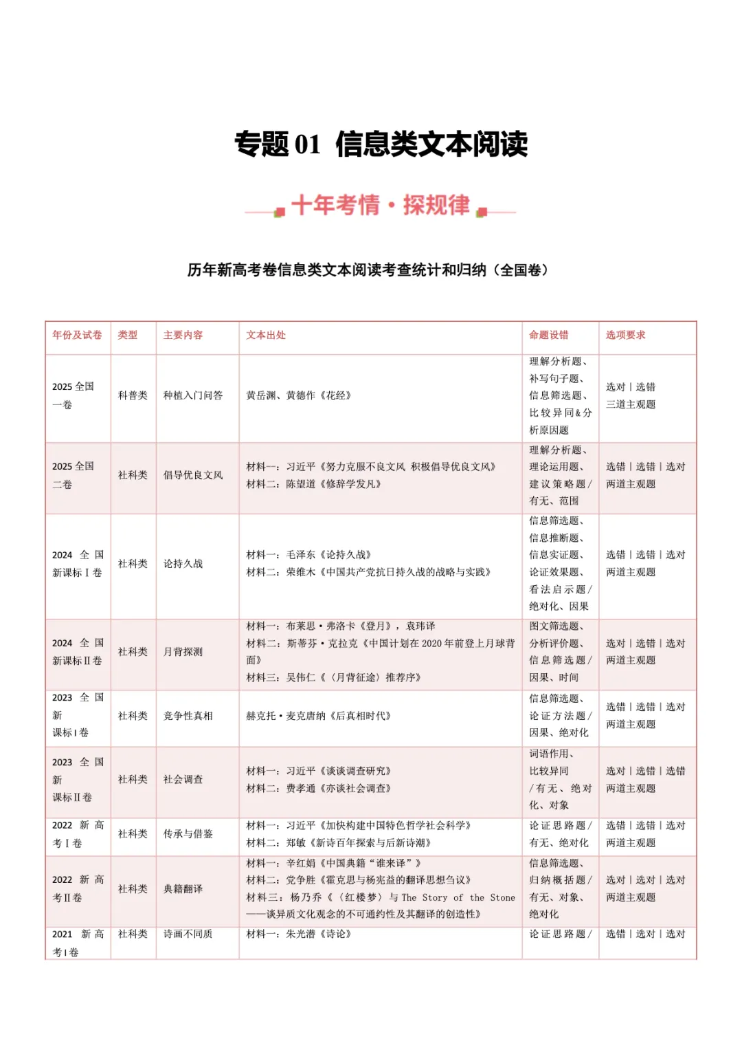 转载:冲刺复习核心素材|高考语文近十年真题资料 第2张