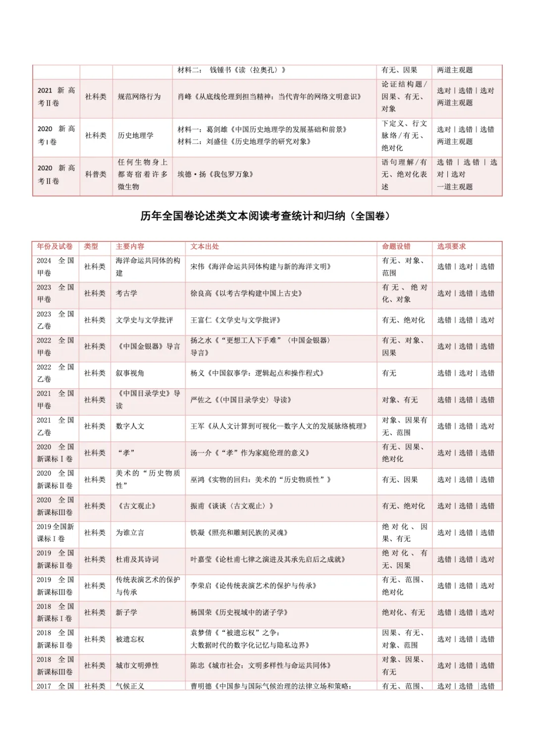 转载:冲刺复习核心素材|高考语文近十年真题资料 第3张