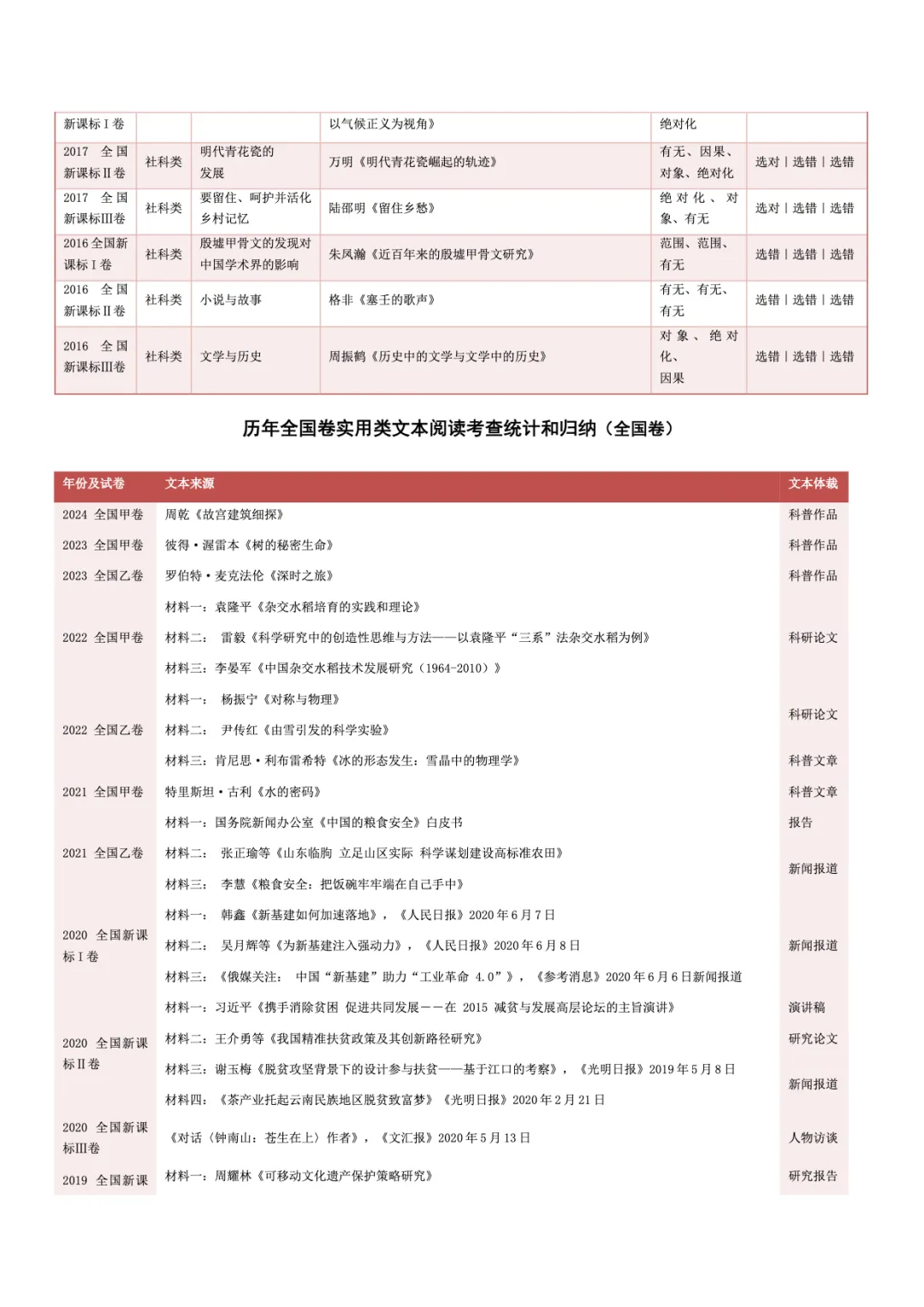 转载:冲刺复习核心素材|高考语文近十年真题资料 第4张