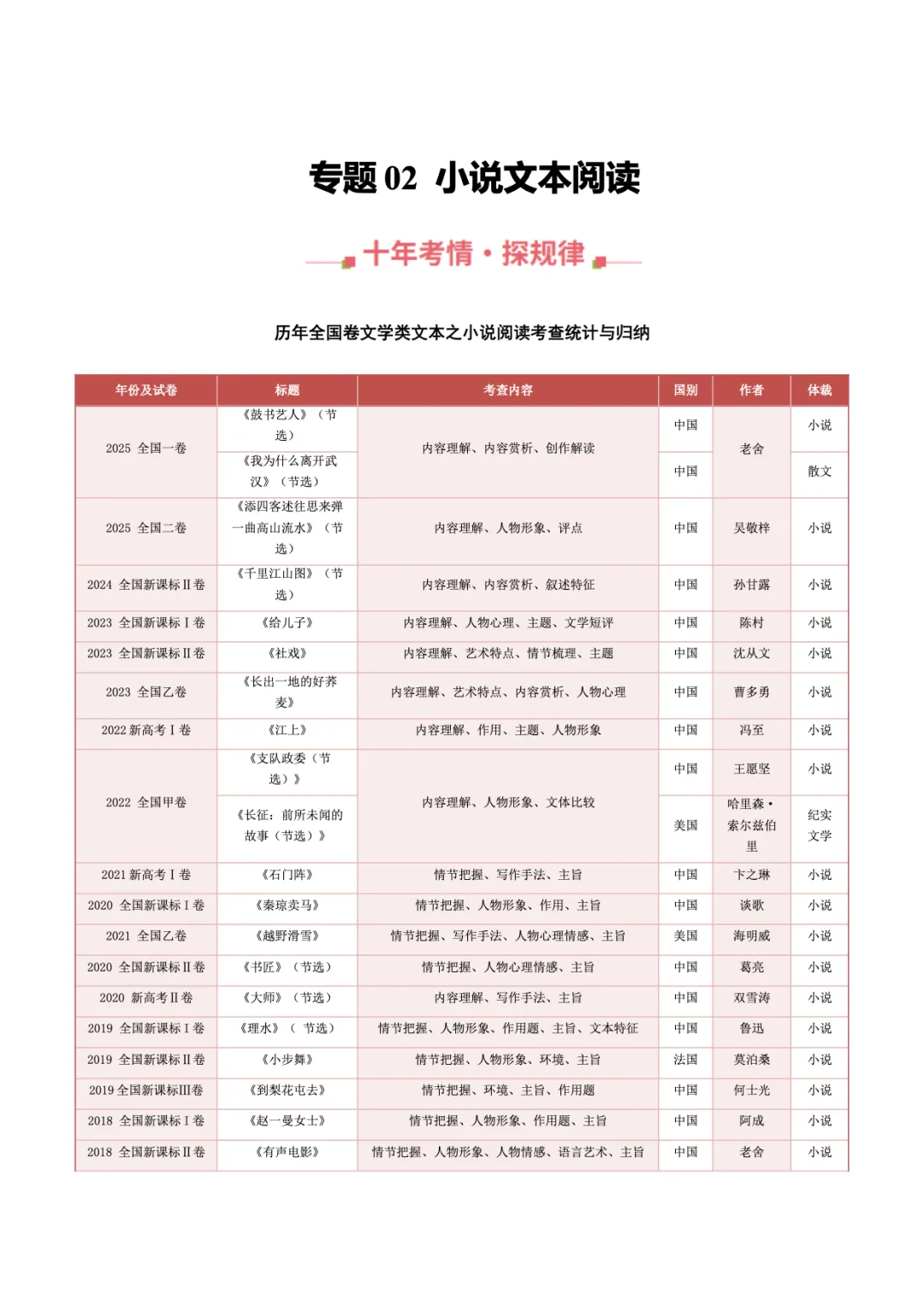 转载:冲刺复习核心素材|高考语文近十年真题资料 第7张
