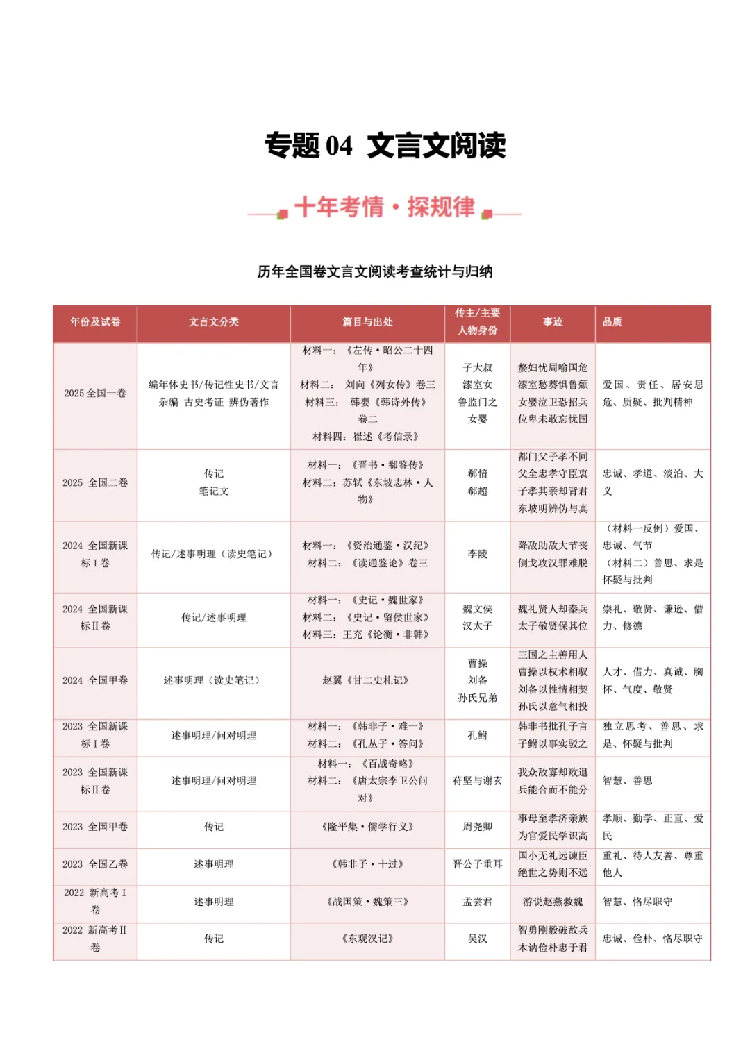 转载:冲刺复习核心素材|高考语文近十年真题资料 第17张