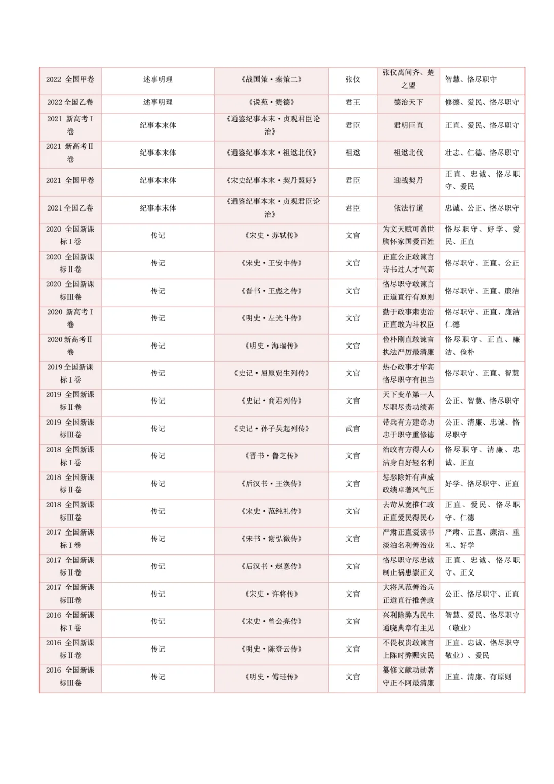 转载:冲刺复习核心素材|高考语文近十年真题资料 第18张