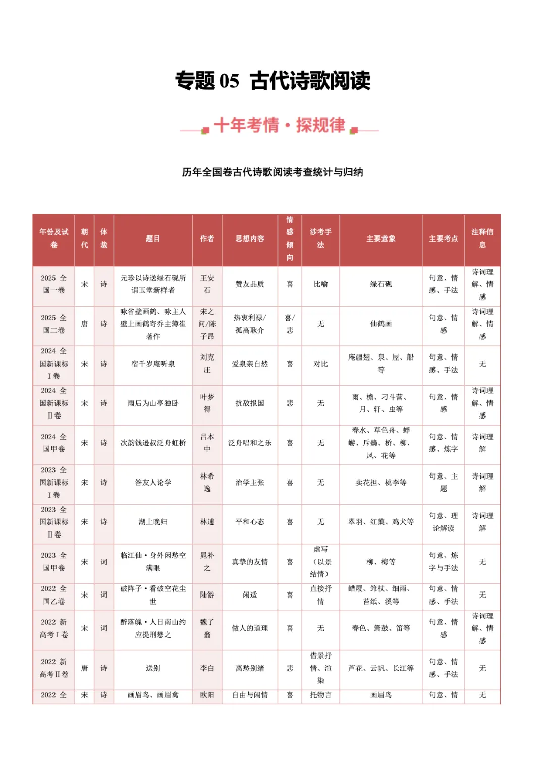 转载:冲刺复习核心素材|高考语文近十年真题资料 第22张
