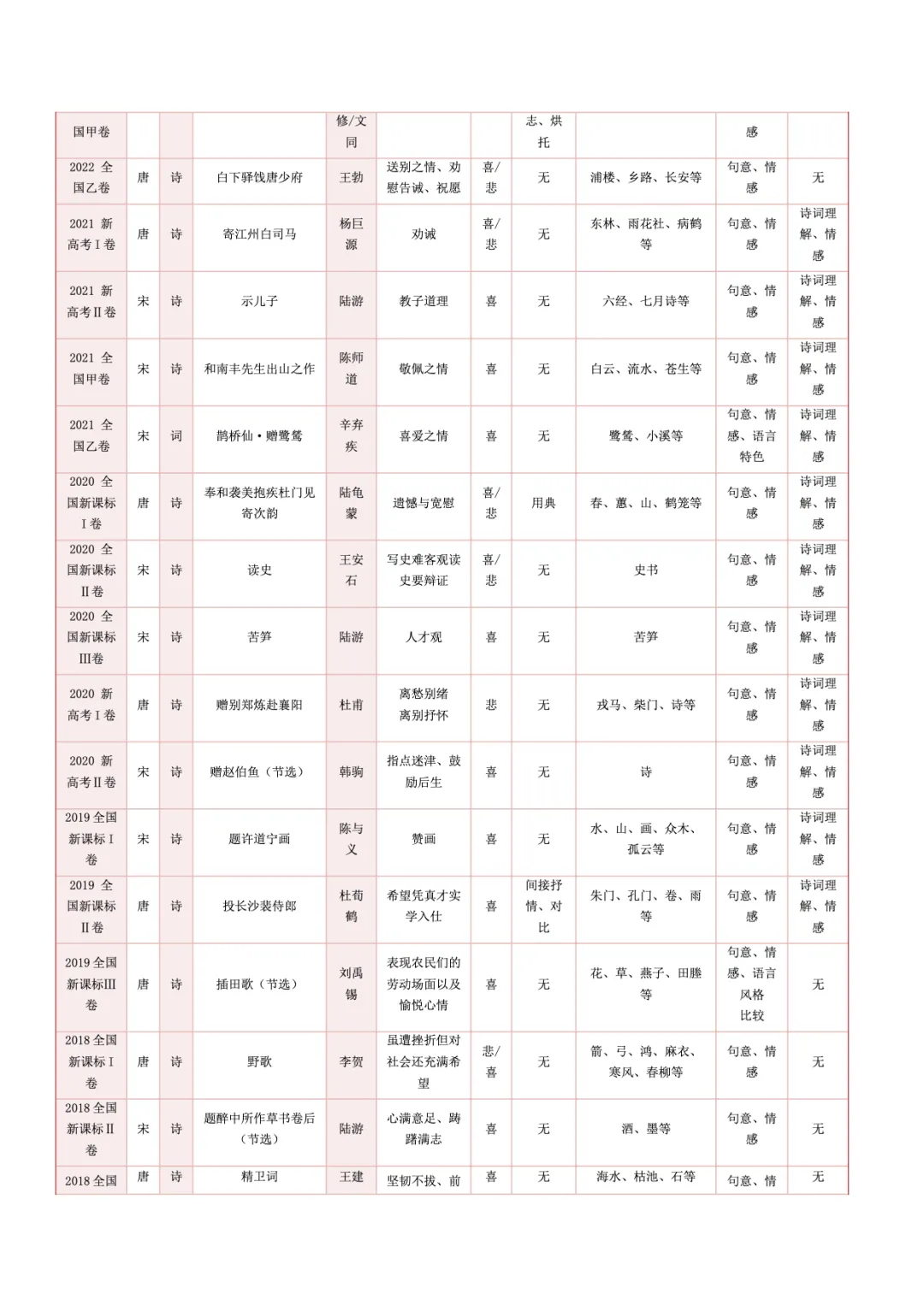 转载:冲刺复习核心素材|高考语文近十年真题资料 第23张