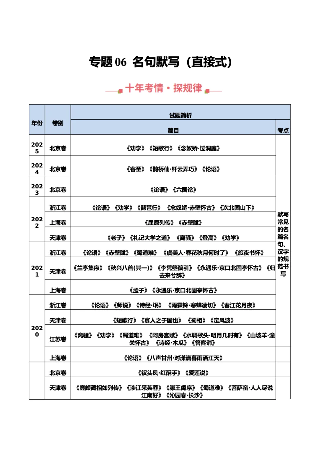 转载:冲刺复习核心素材|高考语文近十年真题资料 第27张