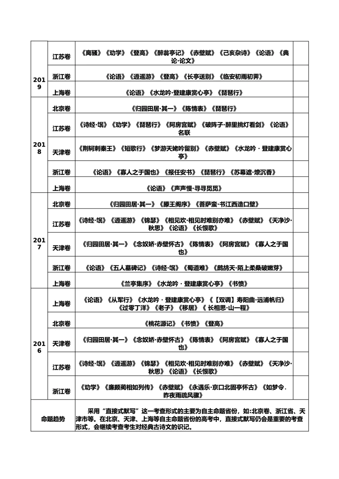 转载:冲刺复习核心素材|高考语文近十年真题资料 第28张