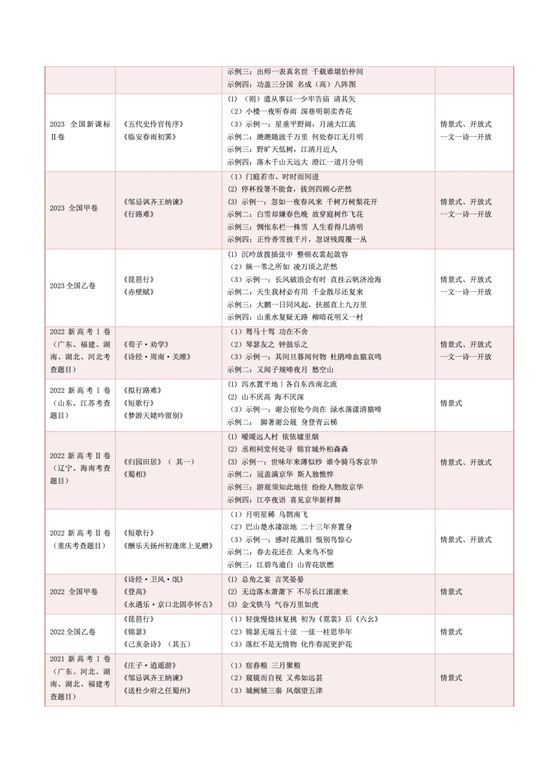 转载:冲刺复习核心素材|高考语文近十年真题资料 第33张