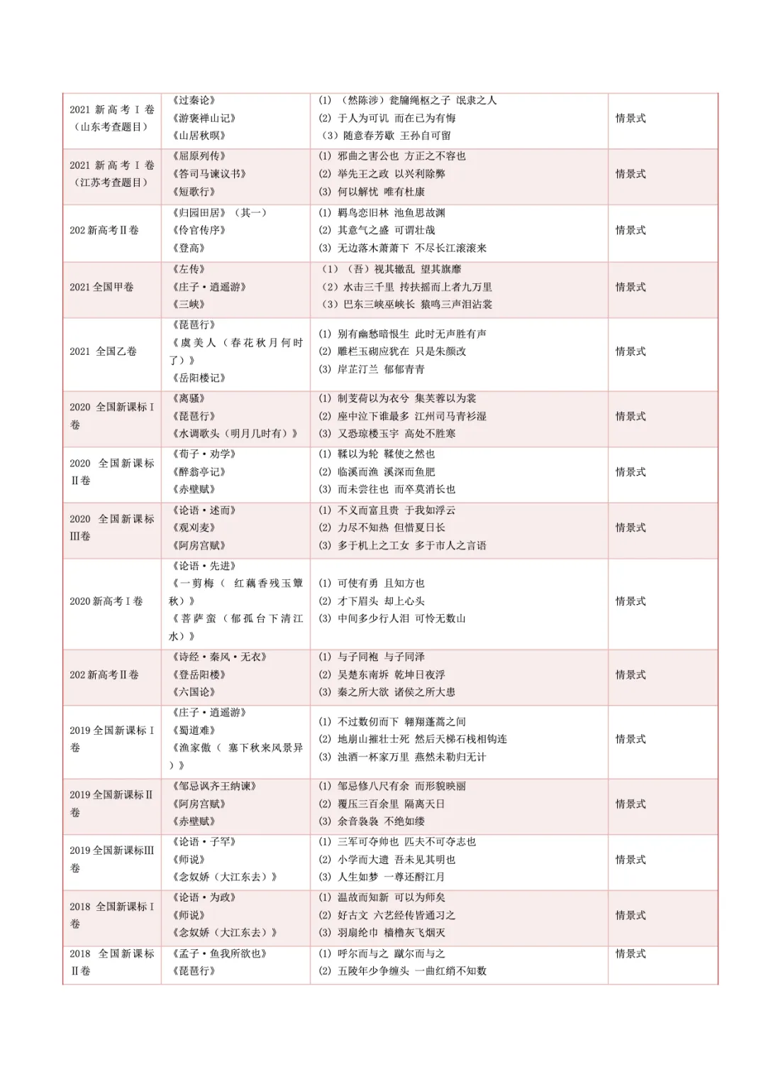 转载:冲刺复习核心素材|高考语文近十年真题资料 第34张