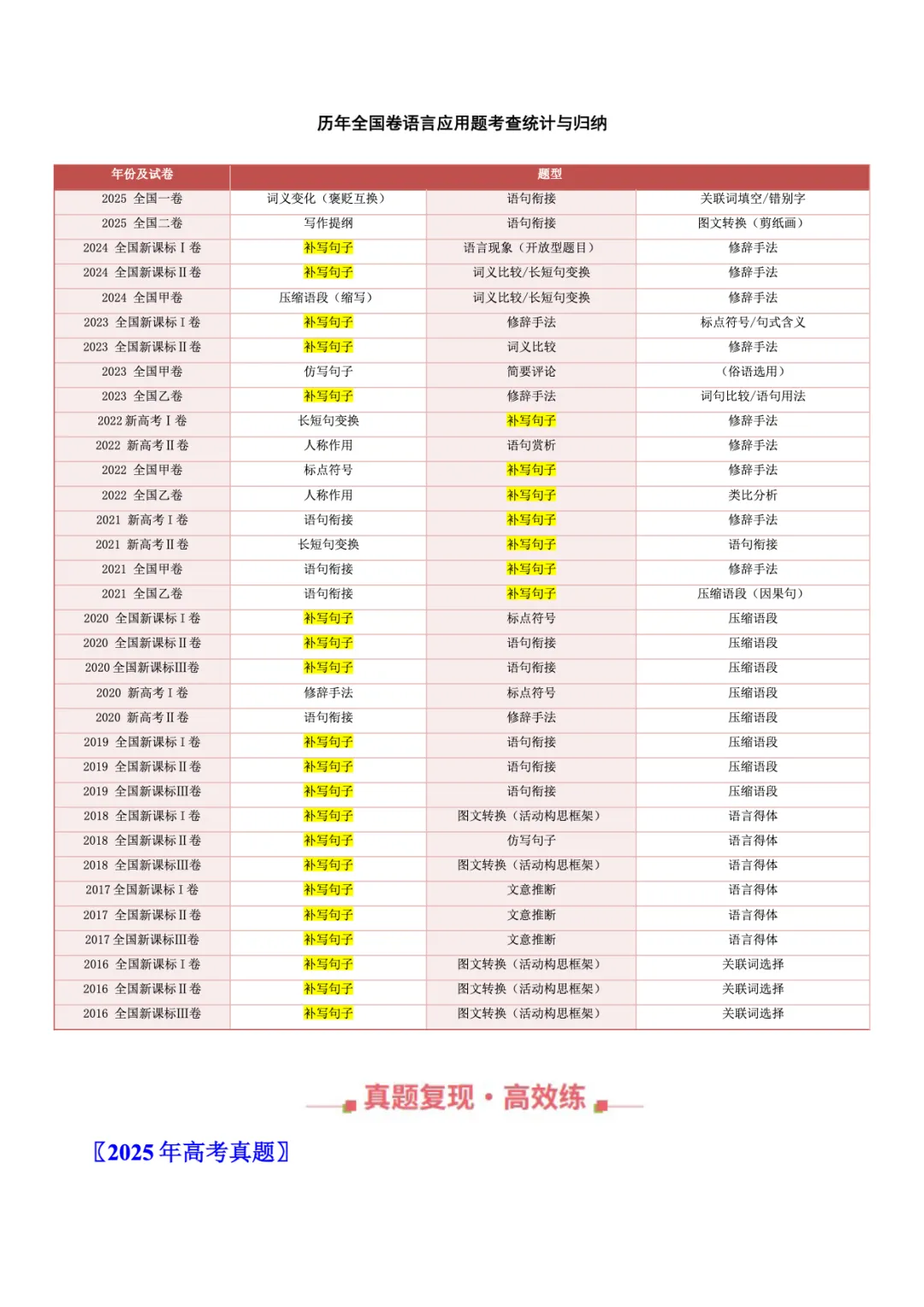 转载:冲刺复习核心素材|高考语文近十年真题资料 第48张