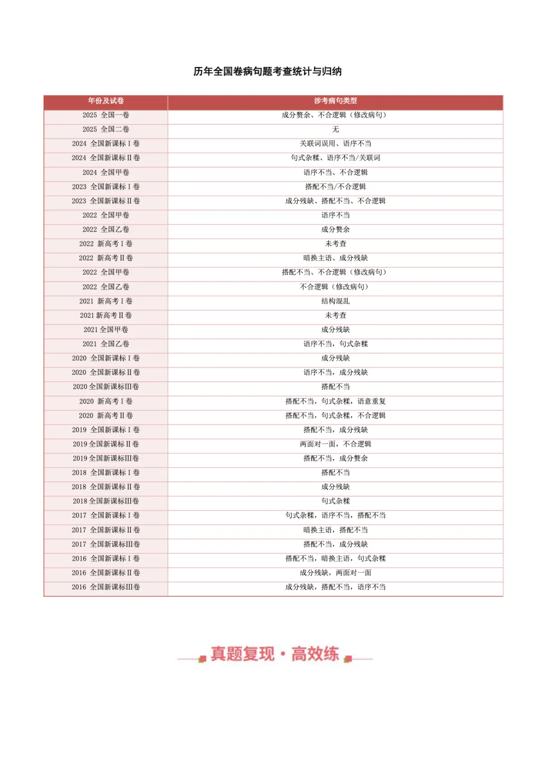 转载:冲刺复习核心素材|高考语文近十年真题资料 第63张