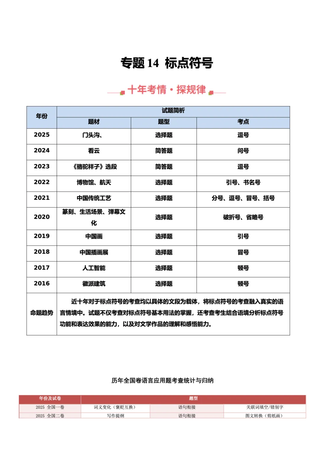 转载:冲刺复习核心素材|高考语文近十年真题资料 第67张