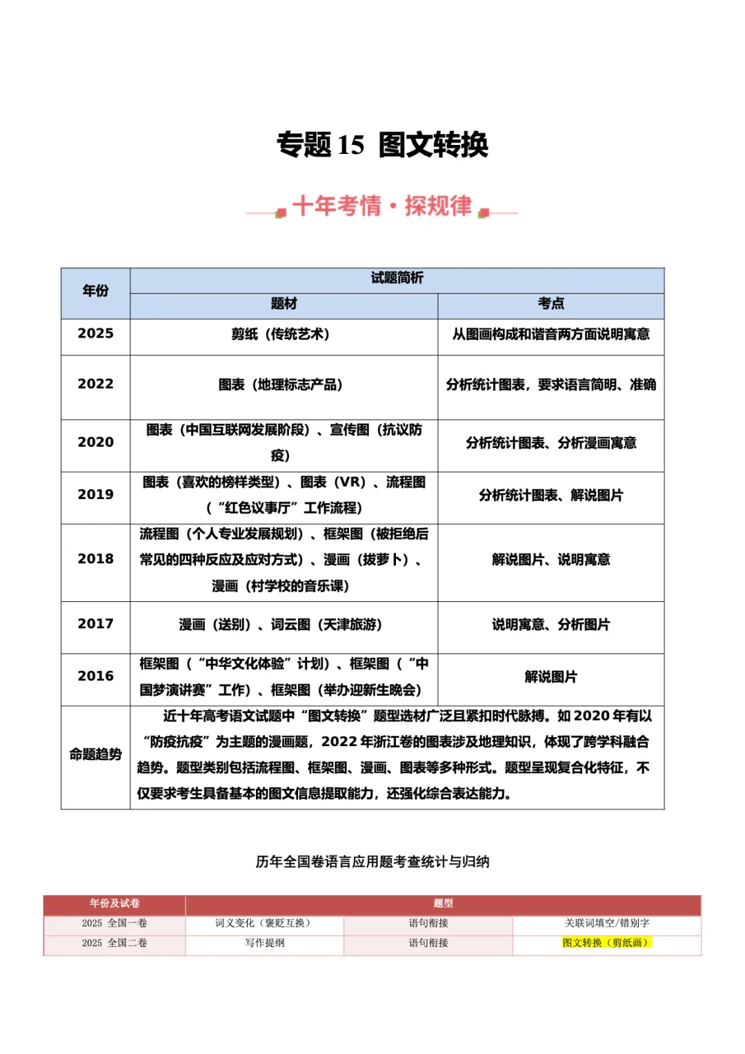 转载:冲刺复习核心素材|高考语文近十年真题资料 第72张