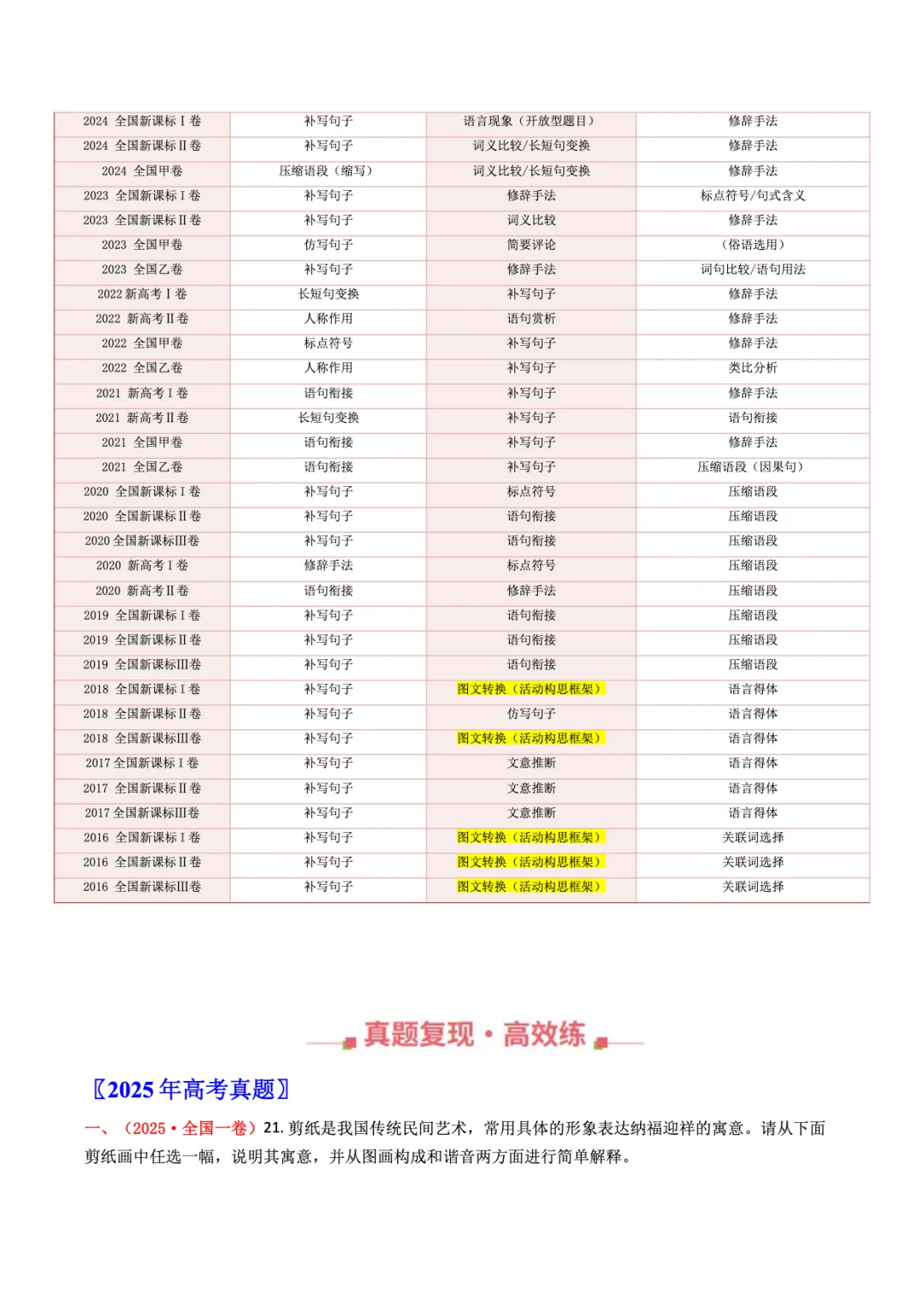 转载:冲刺复习核心素材|高考语文近十年真题资料 第73张