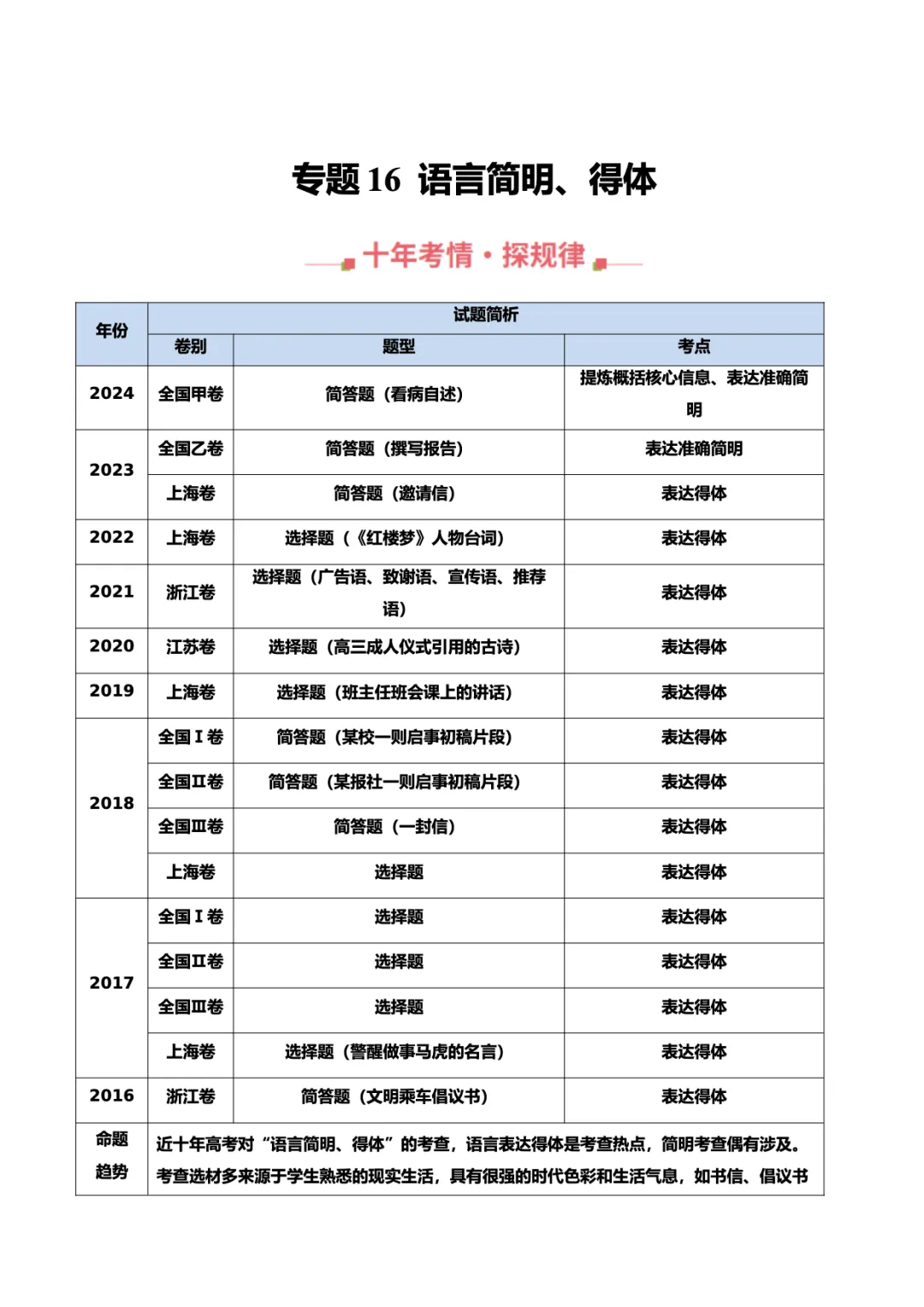 转载:冲刺复习核心素材|高考语文近十年真题资料 第77张