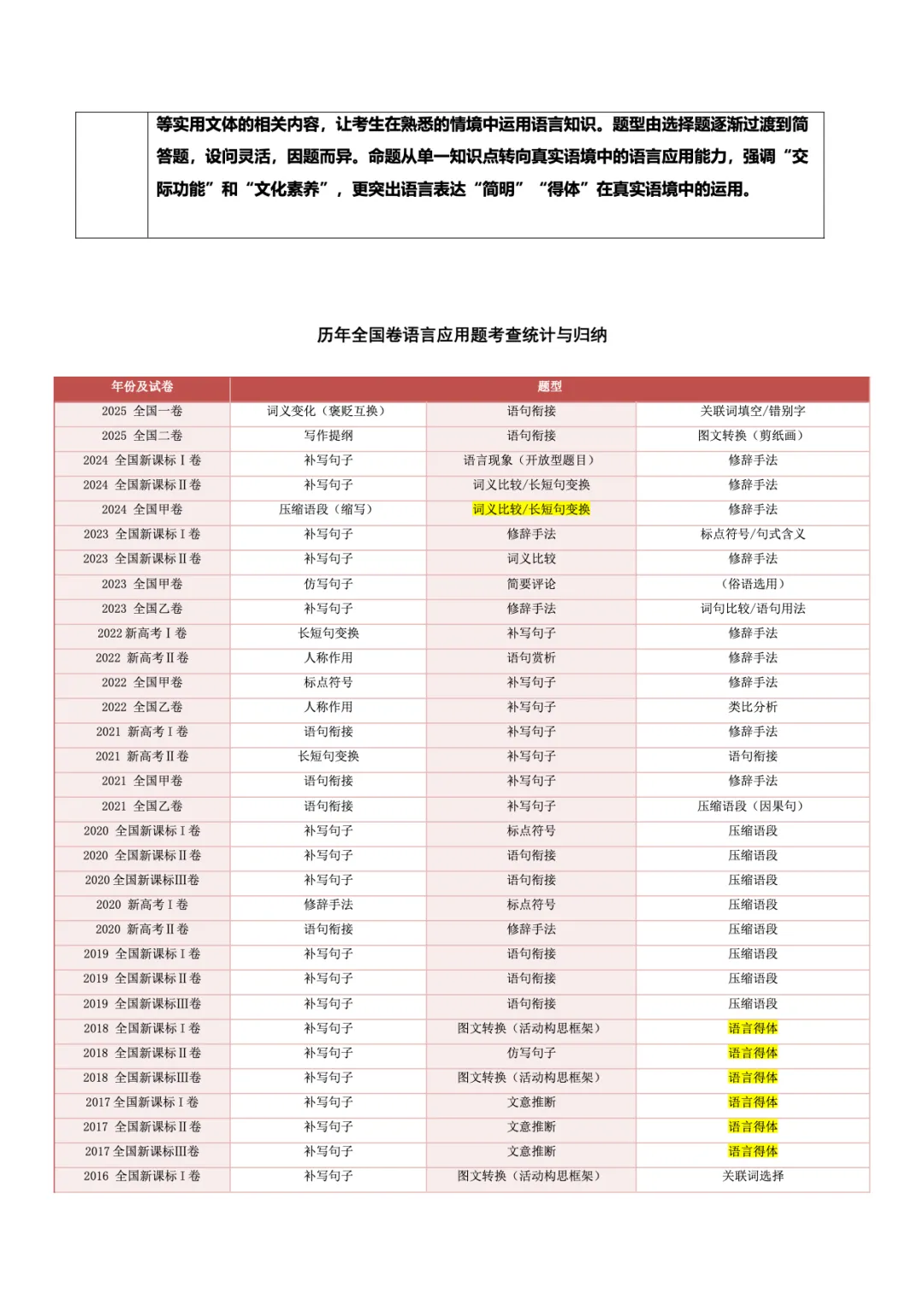 转载:冲刺复习核心素材|高考语文近十年真题资料 第78张