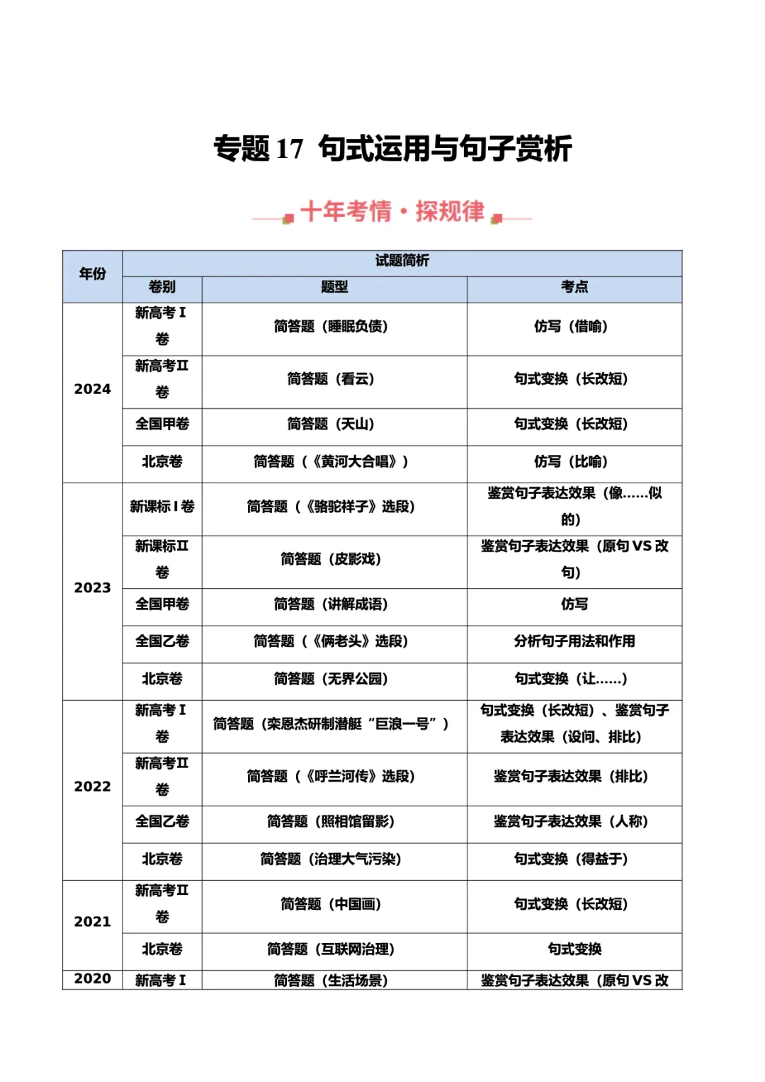 转载:冲刺复习核心素材|高考语文近十年真题资料 第82张