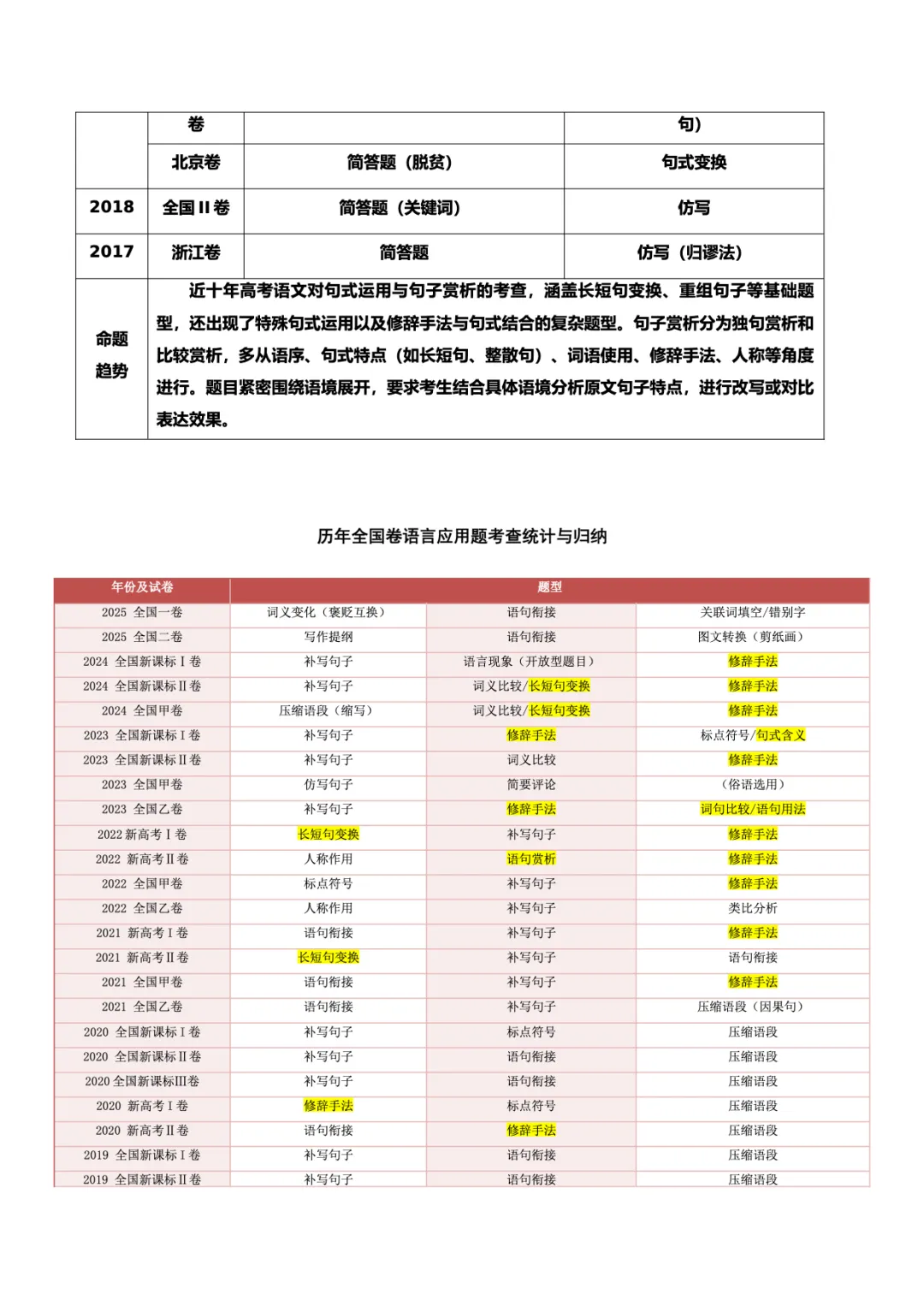 转载:冲刺复习核心素材|高考语文近十年真题资料 第83张
