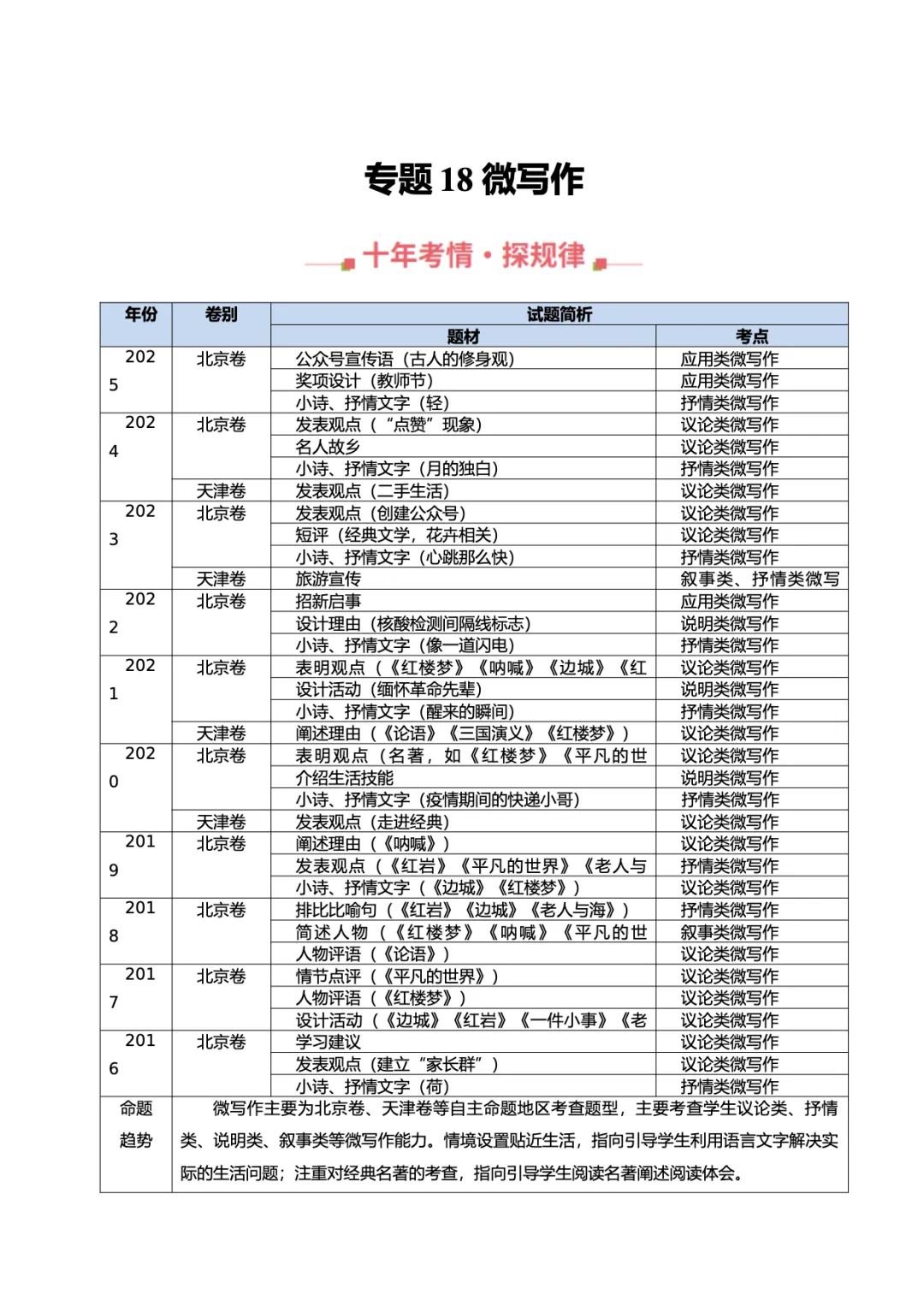 转载:冲刺复习核心素材|高考语文近十年真题资料 第87张