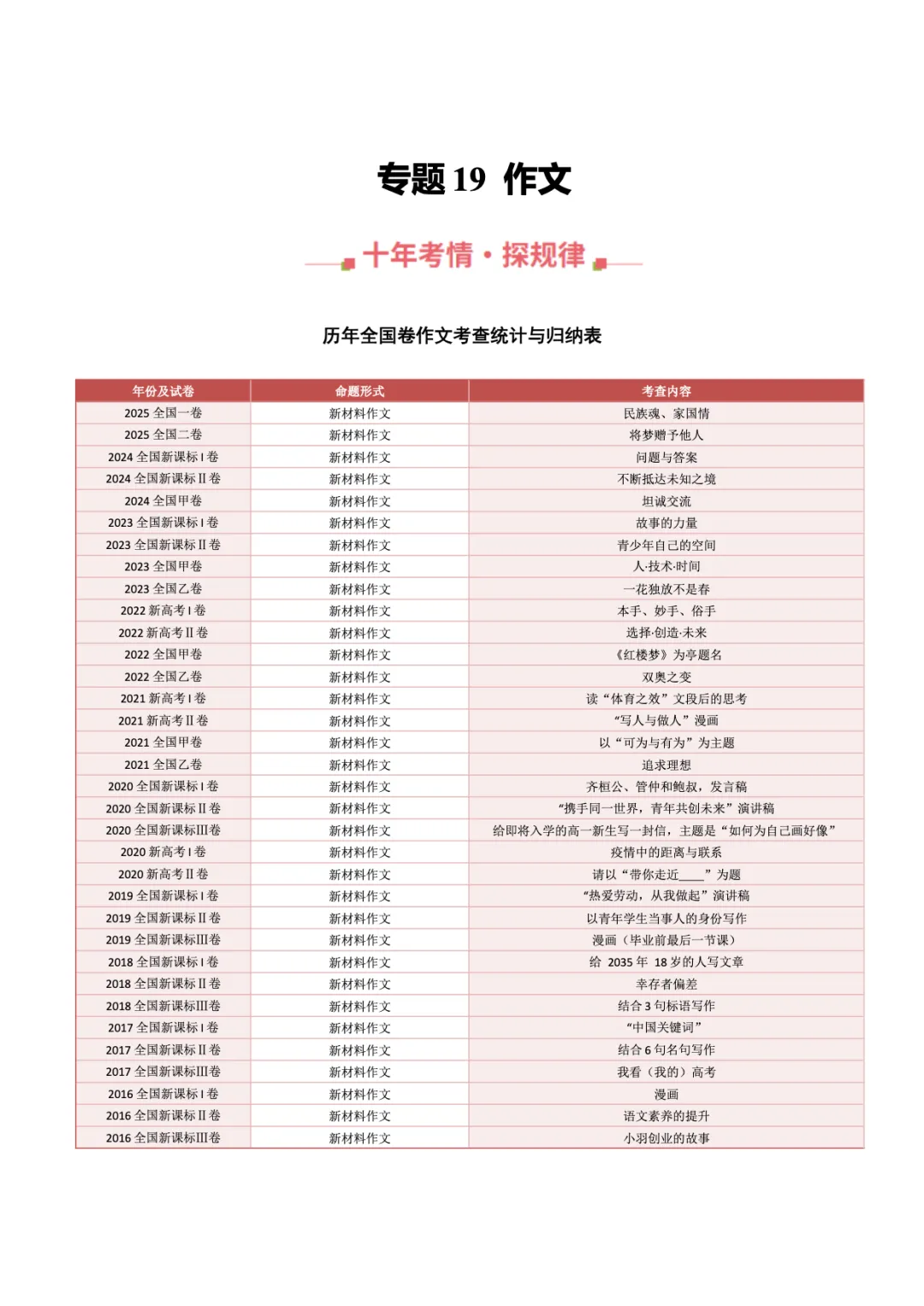 转载:冲刺复习核心素材|高考语文近十年真题资料 第92张