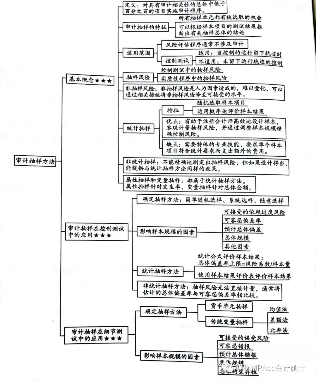 MPAcc复试重难点真题带背-审计DAY5-审计抽样、审计工作底稿 第3张