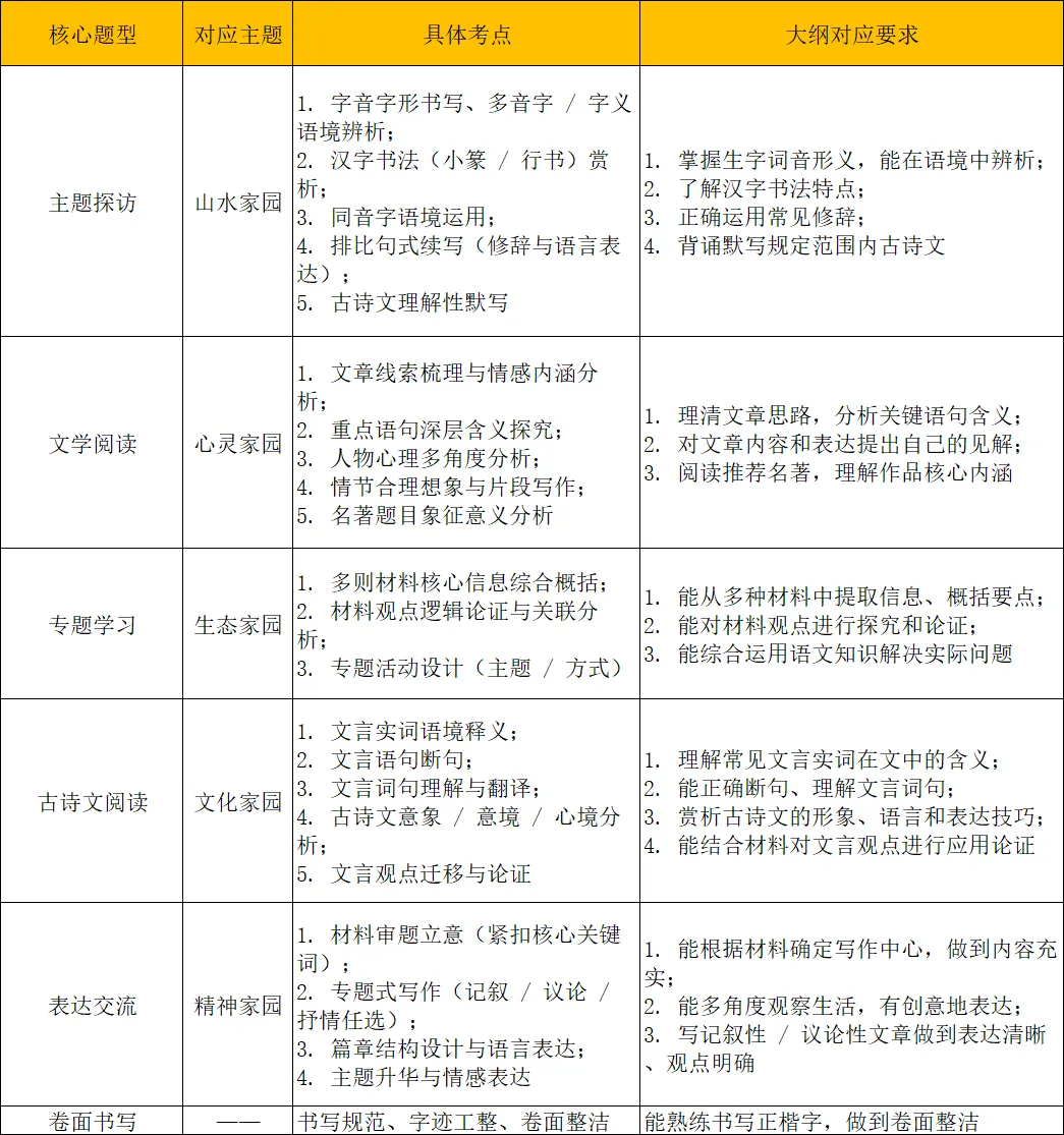 25年杭州中考 | 语文试卷独家分析 第2张