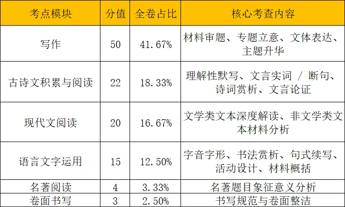 25年杭州中考 | 语文试卷独家分析 第3张