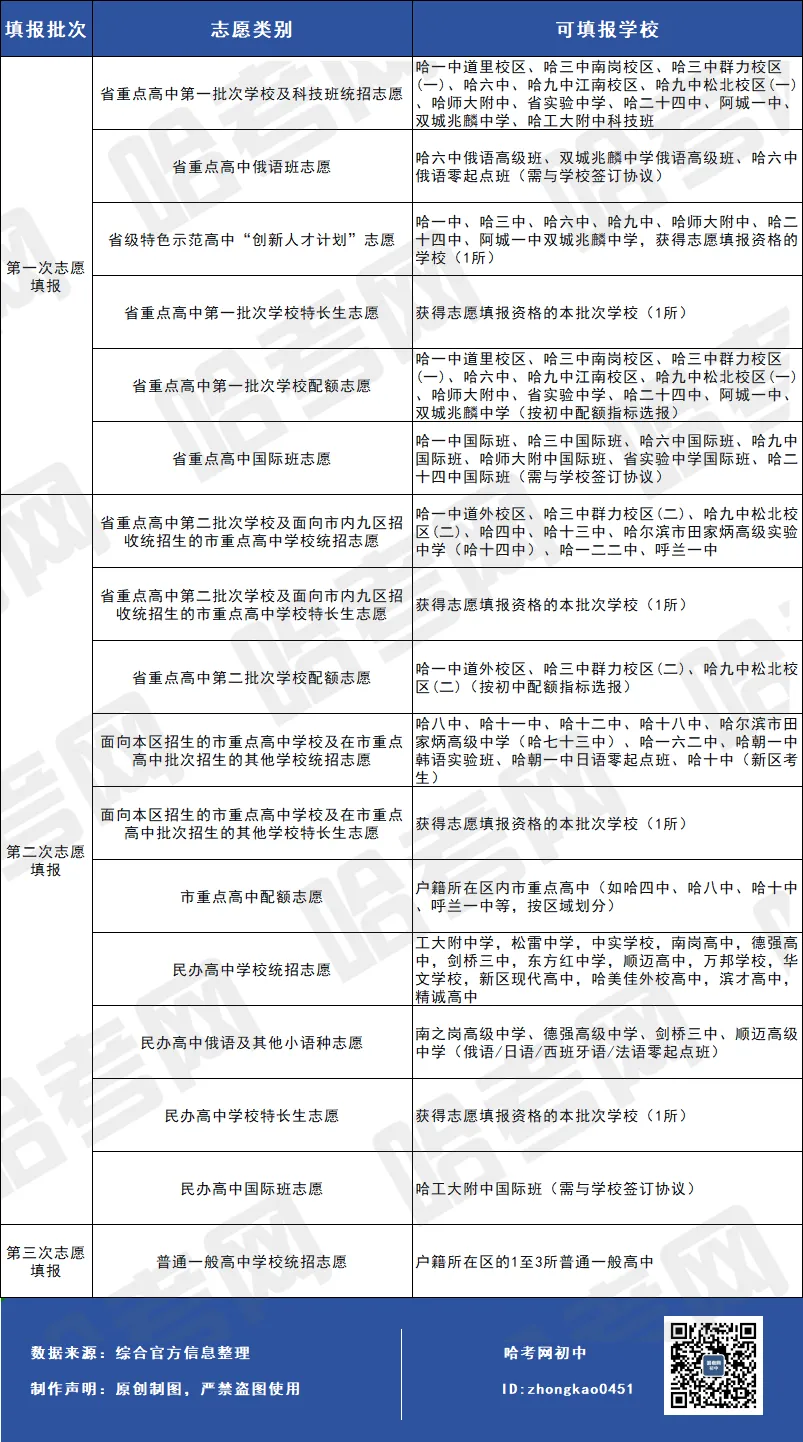 收藏!哈尔滨中考招生志愿大揭秘!(附志愿填报信息卡) 第1张