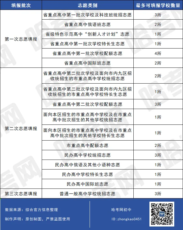 收藏!哈尔滨中考招生志愿大揭秘!(附志愿填报信息卡) 第2张