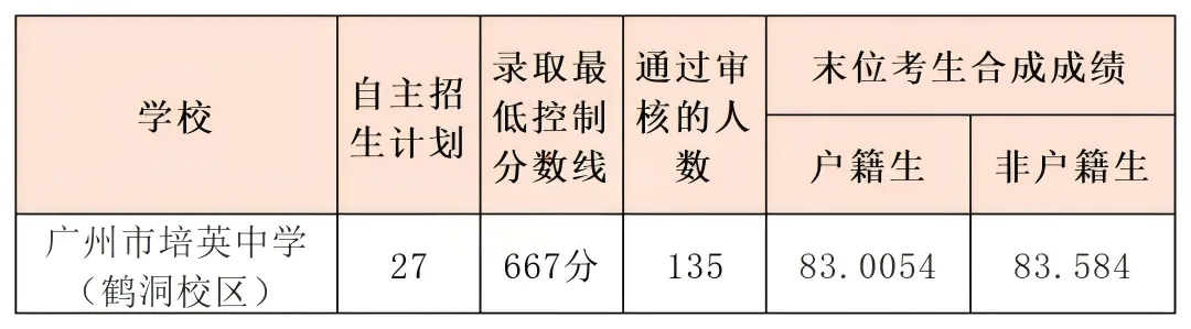 中考政策|怎么考进培英中学鹤洞校区 第4张
