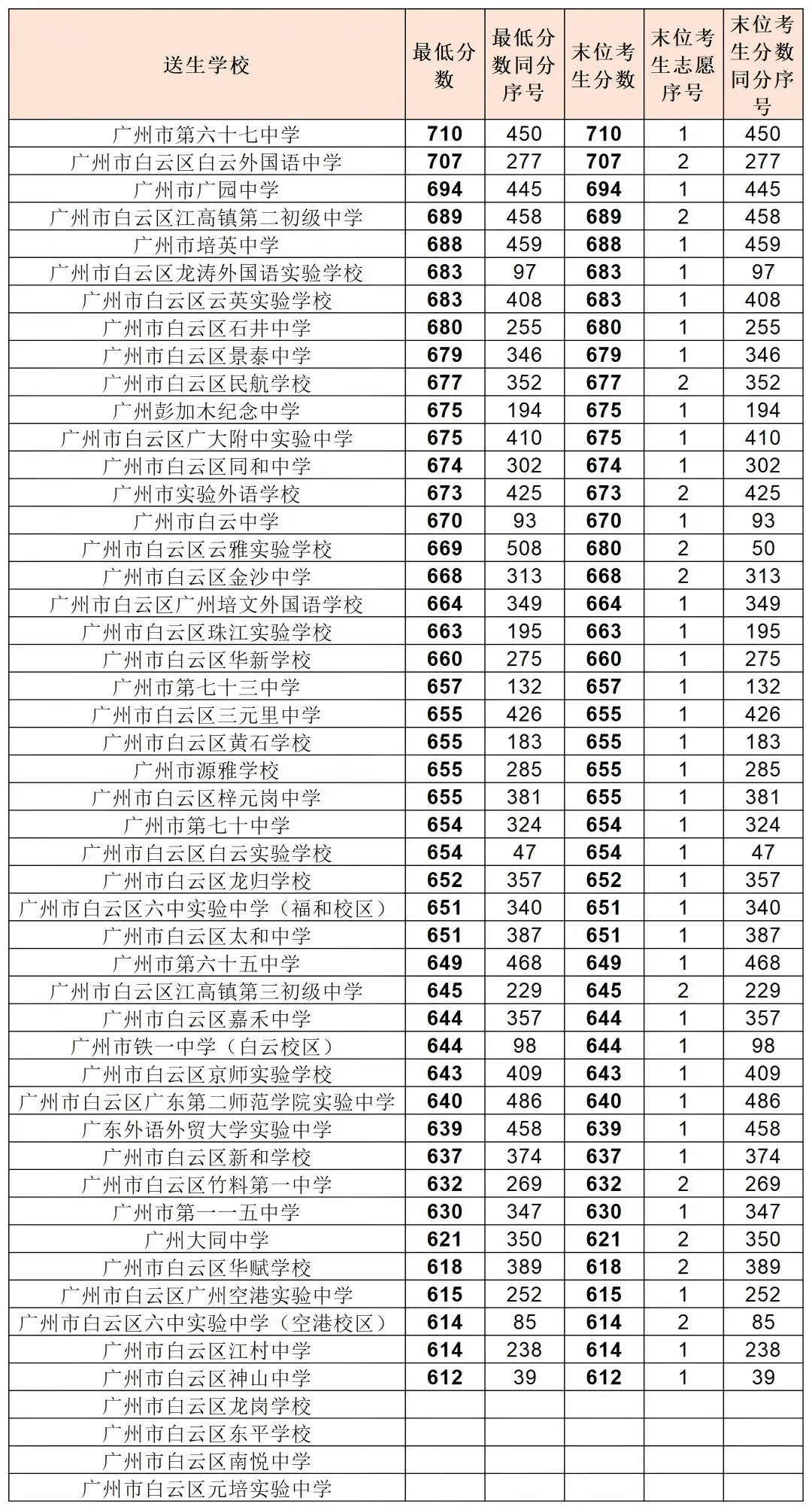 中考政策|怎么考进培英中学鹤洞校区 第5张