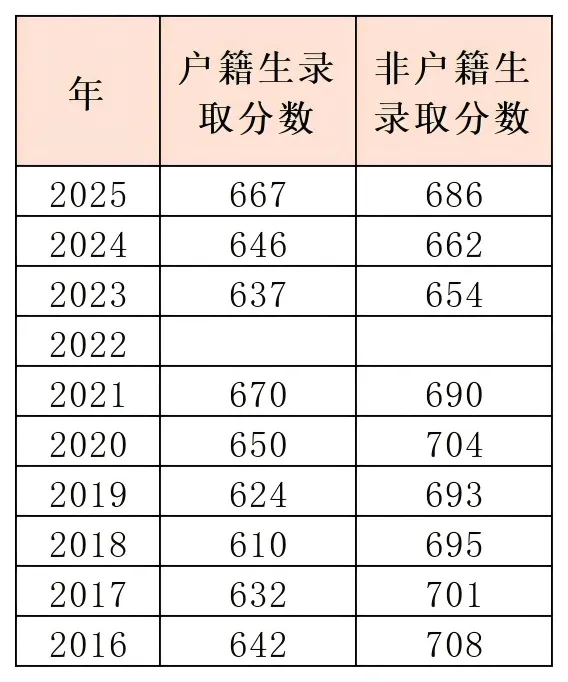中考政策|怎么考进培英中学鹤洞校区 第6张