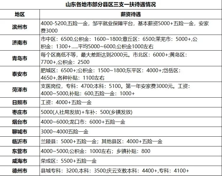 山东三支一扶好考吗,待遇怎么样(附历年真题) 第2张