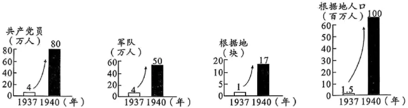 2026年中考历史二轮专题复习试卷:中国共产党成立105周年(学生版) 第3张