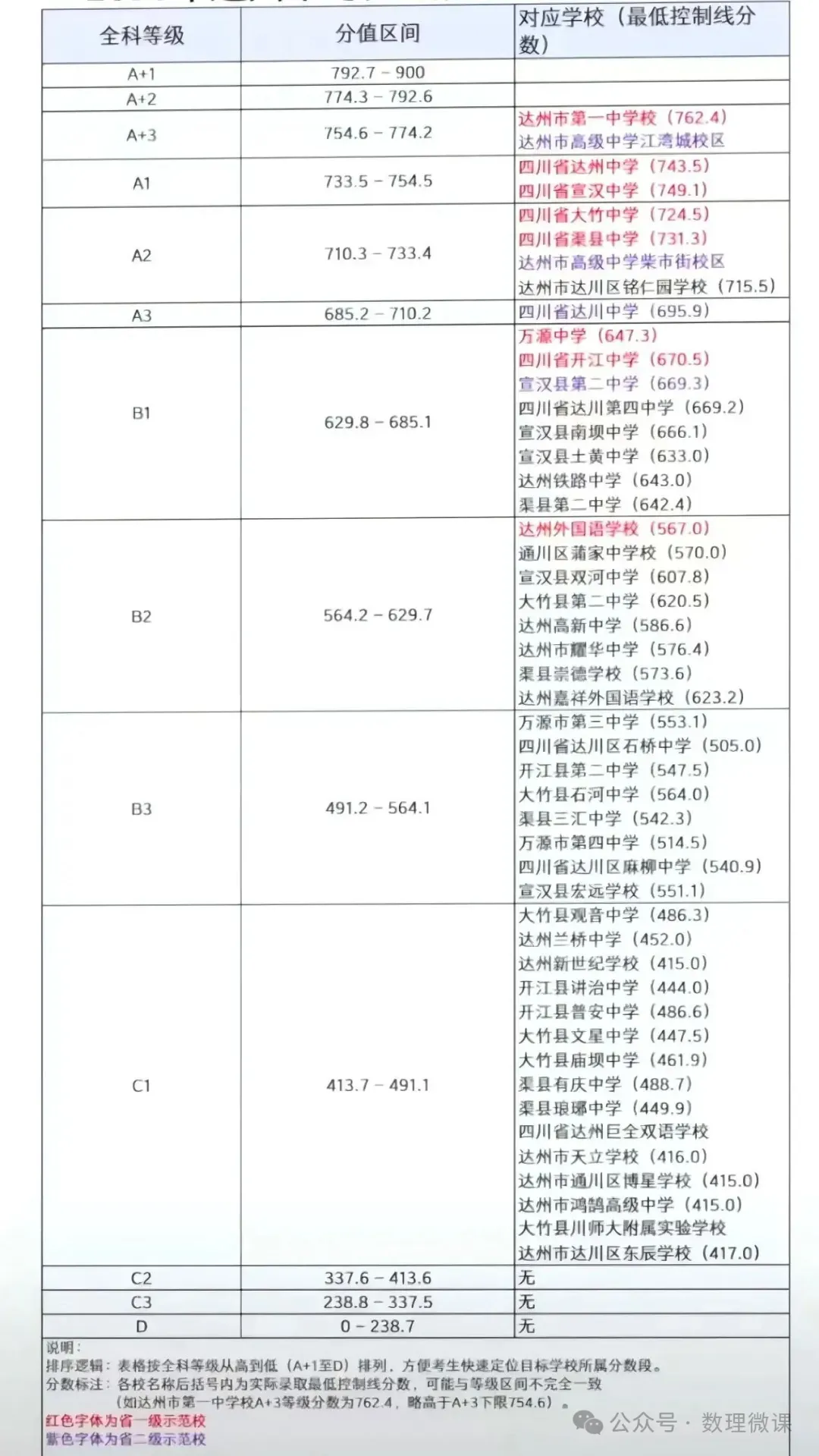 2025中考达州各学校录取线 第2张