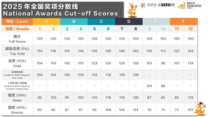 全网首发!2026袋鼠竞赛真题+答案(Level A- F级别)领取,附出分/获奖/查分操作指南 第3张