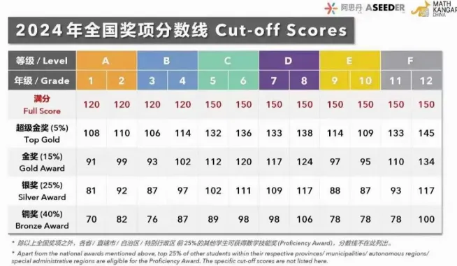 全网首发!2026袋鼠竞赛真题+答案(Level A- F级别)领取,附出分/获奖/查分操作指南 第4张